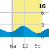 Tide chart for Centreville, Maryland on 2025/06/16