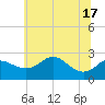 Tide chart for Centreville, Maryland on 2025/06/17