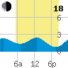Tide chart for Centreville, Maryland on 2025/06/18