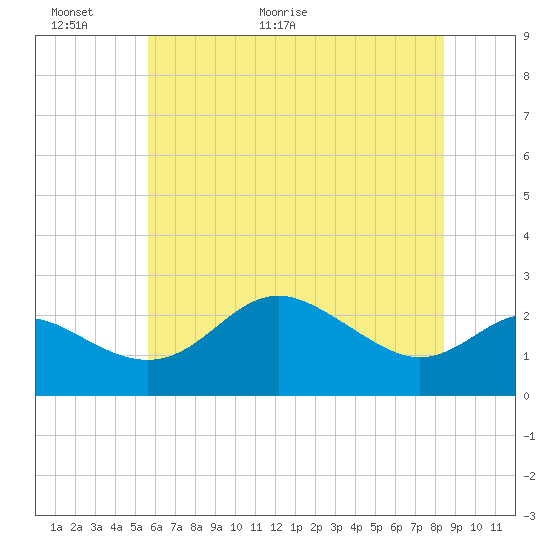 Tide chart for Centreville on 2025/06/01