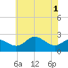 Tide chart for Centreville, Maryland on 2025/06/1