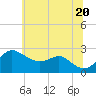 Tide chart for Centreville, Maryland on 2025/06/20