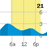 Tide chart for Centreville, Maryland on 2025/06/21