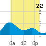 Tide chart for Centreville, Maryland on 2025/06/22
