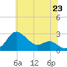 Tide chart for Centreville, Maryland on 2025/06/23