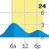 Tide chart for Centreville, Maryland on 2025/06/24