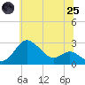 Tide chart for Centreville, Maryland on 2025/06/25