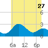 Tide chart for Centreville, Maryland on 2025/06/27