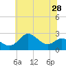 Tide chart for Centreville, Maryland on 2025/06/28
