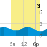 Tide chart for Centreville, Maryland on 2025/06/3