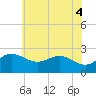 Tide chart for Centreville, Maryland on 2025/06/4