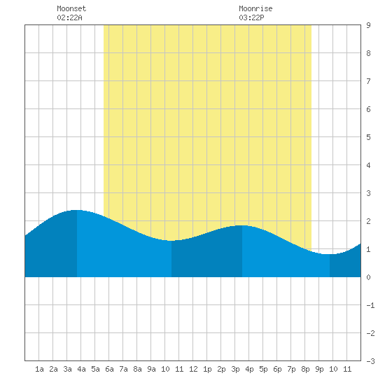 Tide chart for Centreville on 2025/06/05