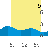 Tide chart for Centreville, Maryland on 2025/06/5