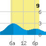 Tide chart for Centreville, Maryland on 2025/06/9