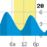 Tide chart for Ceylon, Woodbine, Satilla River, Georgia on 2021/02/20