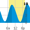 Tide chart for Ceylon, Woodbine, Satilla River, Georgia on 2021/04/10