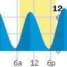 Tide chart for Ceylon, Woodbine, Satilla River, Georgia on 2021/04/12