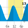 Tide chart for Ceylon, Woodbine, Satilla River, Georgia on 2021/04/13