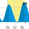 Tide chart for Ceylon, Woodbine, Satilla River, Georgia on 2021/05/23