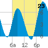 Tide chart for Ceylon, Woodbine, Satilla River, Georgia on 2021/06/23