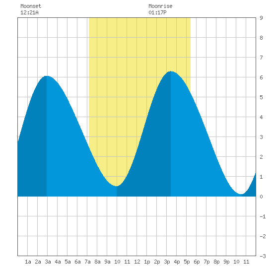 Tide Chart for 2021/12/11