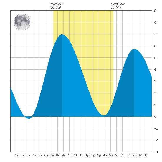 Tide Chart for 2021/12/18