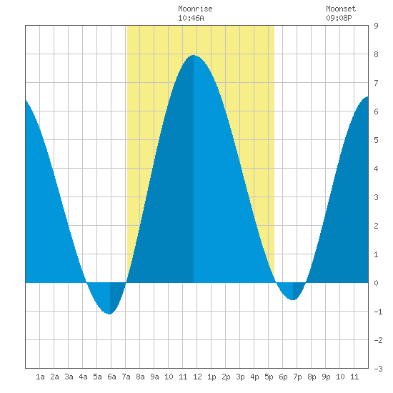 Tide Chart for 2021/12/7