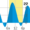 Tide chart for Ceylon, Woodbine, Satilla River, Georgia on 2023/01/22