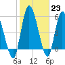 Tide chart for Ceylon, Woodbine, Satilla River, Georgia on 2023/01/23