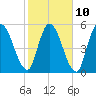 Tide chart for Ceylon, Woodbine, Satilla River, Georgia on 2023/02/10