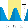 Tide chart for Ceylon, Woodbine, Satilla River, Georgia on 2023/02/11