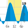 Tide chart for Ceylon, Woodbine, Satilla River, Georgia on 2023/02/19