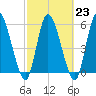 Tide chart for Ceylon, Woodbine, Satilla River, Georgia on 2023/02/23