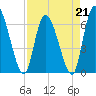 Tide chart for Ceylon, Woodbine, Satilla River, Georgia on 2023/04/21