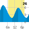 Tide chart for Ceylon, Woodbine, Satilla River, Georgia on 2023/04/26