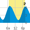 Tide chart for Ceylon, Woodbine, Satilla River, Georgia on 2023/04/2
