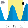 Tide chart for Ceylon, Woodbine, Satilla River, Georgia on 2023/04/6