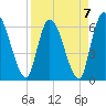 Tide chart for Ceylon, Woodbine, Satilla River, Georgia on 2023/04/7