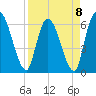 Tide chart for Ceylon, Woodbine, Satilla River, Georgia on 2023/04/8