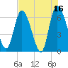 Tide chart for Ceylon, Woodbine, Georgia on 2023/05/16