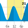 Tide chart for Ceylon, Woodbine, Georgia on 2023/05/21