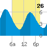 Tide chart for Ceylon, Woodbine, Satilla River, Georgia on 2023/05/26