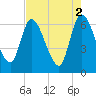 Tide chart for Ceylon, Woodbine, Georgia on 2023/05/2