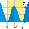 Tide chart for Ceylon, Woodbine, Georgia on 2023/05/7