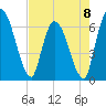 Tide chart for Ceylon, Woodbine, Georgia on 2023/05/8