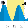 Tide chart for Ceylon, Woodbine, Satilla River, Georgia on 2023/06/10