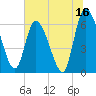 Tide chart for Ceylon, Woodbine, Satilla River, Georgia on 2023/06/16