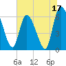 Tide chart for Ceylon, Woodbine, Satilla River, Georgia on 2023/06/17