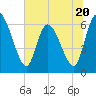 Tide chart for Ceylon, Woodbine, Satilla River, Georgia on 2023/06/20