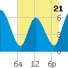 Tide chart for Ceylon, Woodbine, Satilla River, Georgia on 2023/06/21